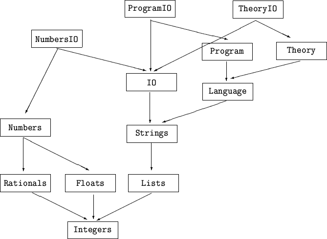 \begin{figure}\par {\tt\setlength{\unitlength}{0.92pt}\begin{picture}(418,310)
\...
...
\put(184,320){\framebox (70,24){ProgramIO}}
\end{picture}}\par\par\end{figure}
